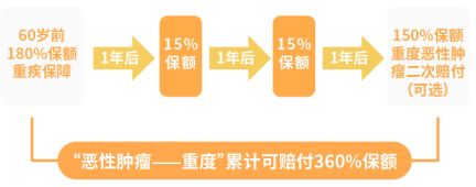 研究透重疾险条款后高性价比『重疾险』我只推