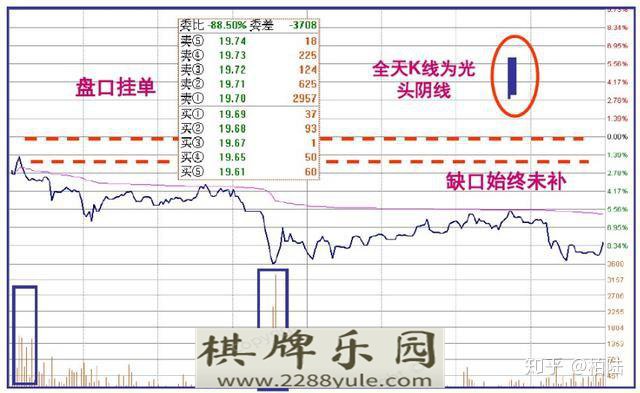 连盘口挂单都看不懂怎么能找到主力动向值得散