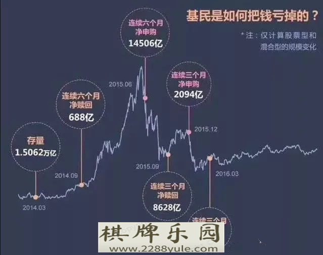 现在感觉买基金十买九亏还有一个不赚钱为啥