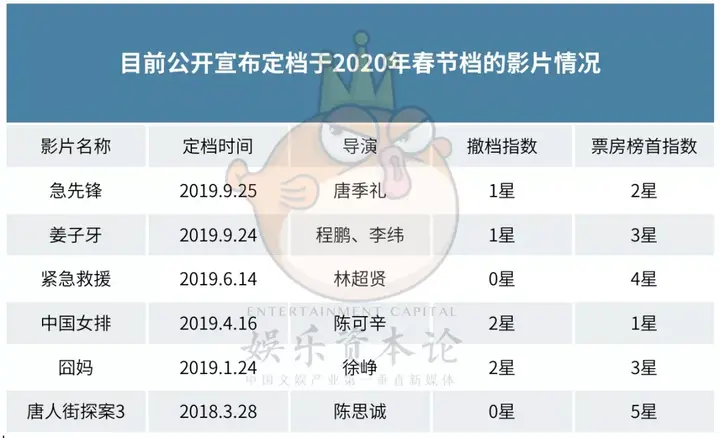 2020年有什么值得期待的电影